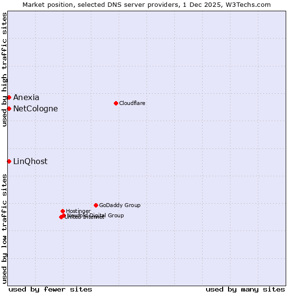 Market position of NetCologne vs. LinQhost vs. Anexia