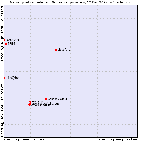Market position of IBM vs. LinQhost vs. Anexia