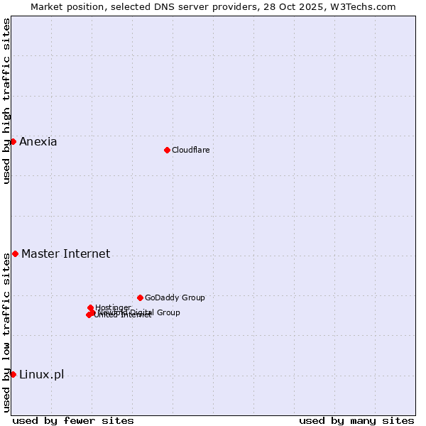 Market position of Master Internet vs. Linux.pl vs. Anexia