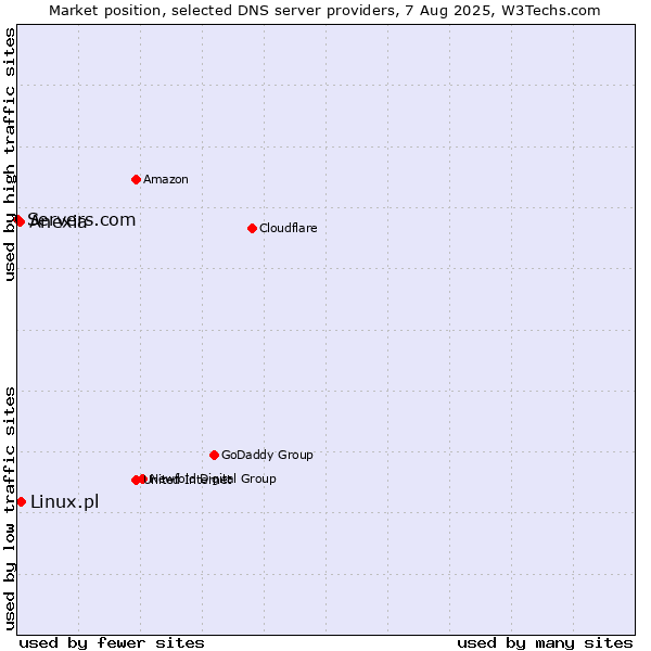 Market position of Linux.pl vs. Anexia vs. Servers.com