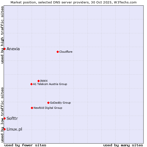 Market position of Softtr vs. Linux.pl vs. Anexia