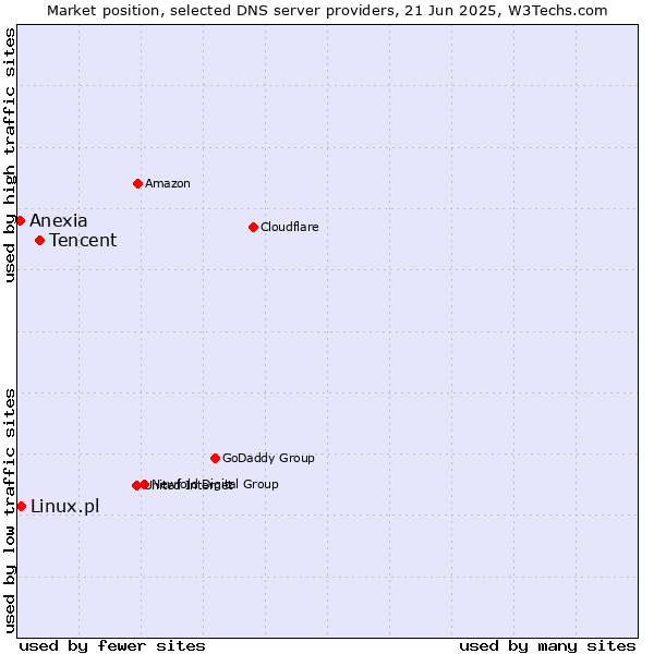 Market position of Tencent vs. Linux.pl vs. Anexia