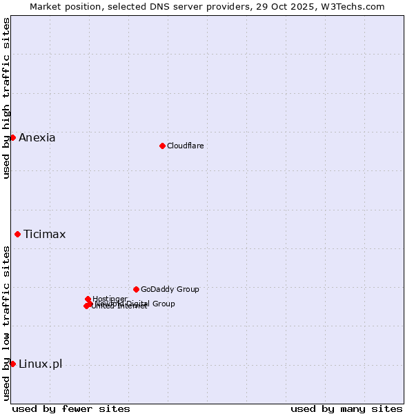 Market position of Ticimax vs. Linux.pl vs. Anexia