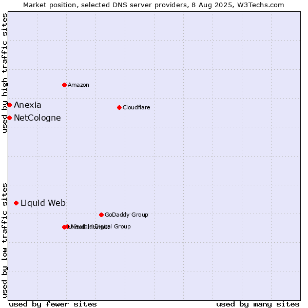 Market position of Liquid Web vs. NetCologne vs. Anexia