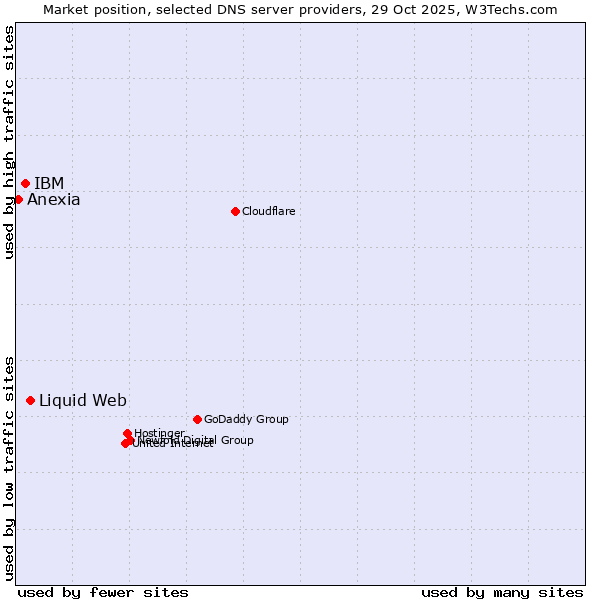 Market position of Liquid Web vs. IBM vs. Anexia