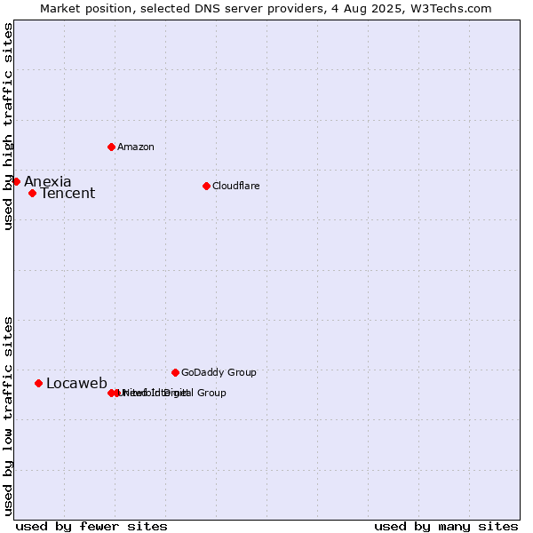 Market position of Locaweb vs. Tencent vs. Anexia