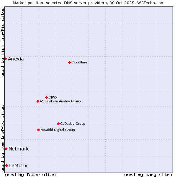 Market position of LPMotor vs. Netmark vs. Anexia