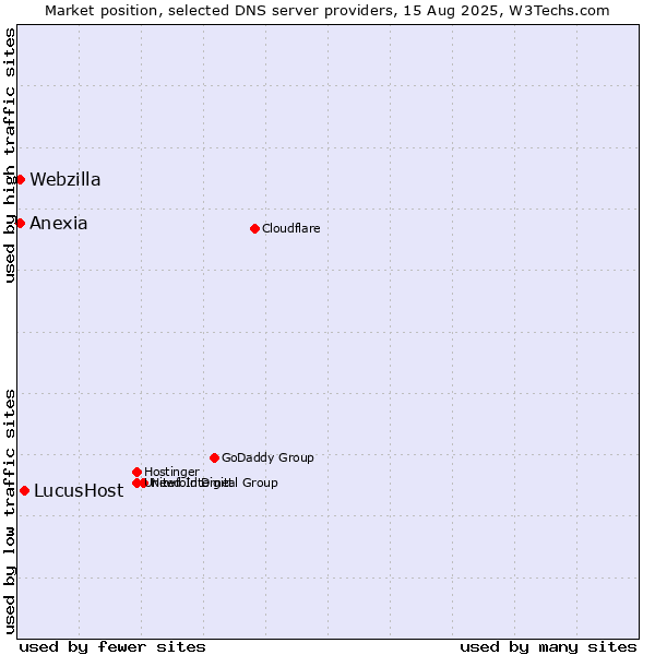 Market position of LucusHost vs. Anexia vs. Webzilla