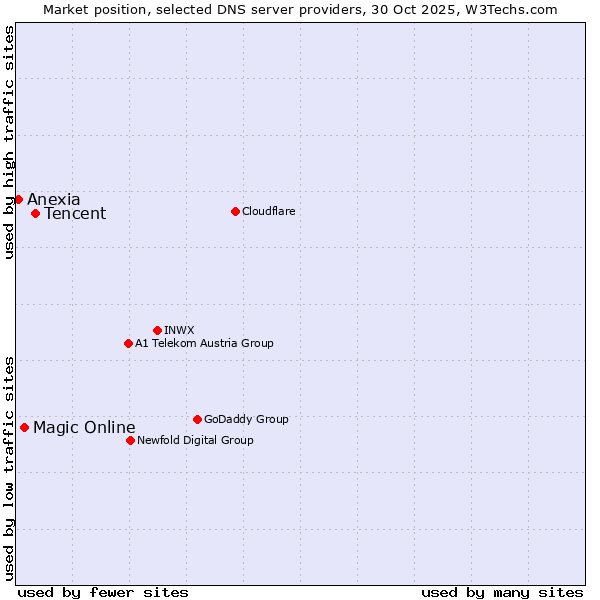Market position of Tencent vs. Magic Online vs. Anexia