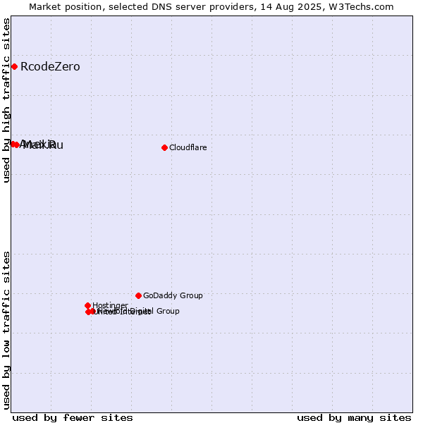 Market position of Mail.Ru vs. RcodeZero vs. Anexia