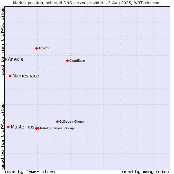 Market position of Namespace vs. Masterhost vs. Anexia