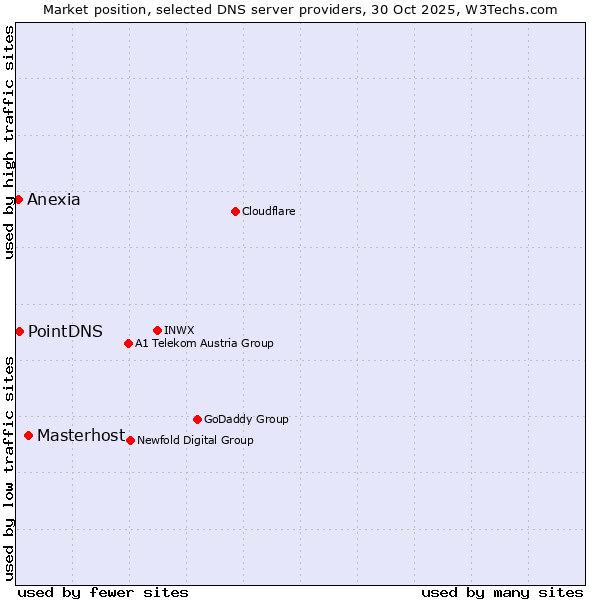 Market position of Masterhost vs. PointDNS vs. Anexia