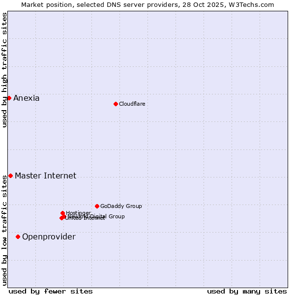 Market position of Openprovider vs. Master Internet vs. Anexia