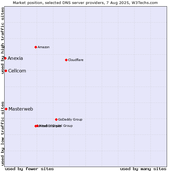 Market position of Masterweb vs. Cellcom vs. Anexia