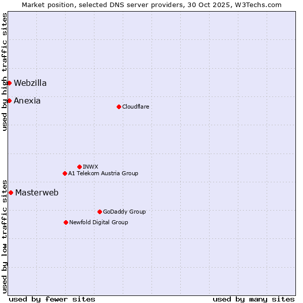Market position of Masterweb vs. Anexia vs. Webzilla