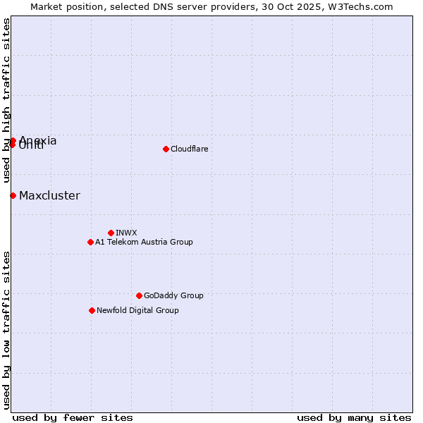 Market position of Maxcluster vs. Anexia vs. Uniti