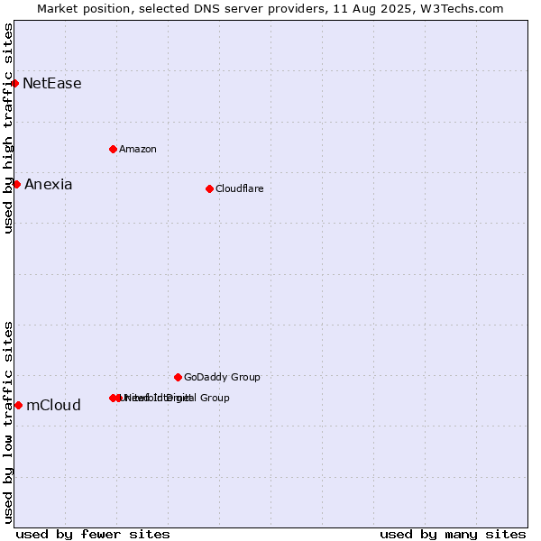 Market position of mCloud vs. Anexia vs. NetEase