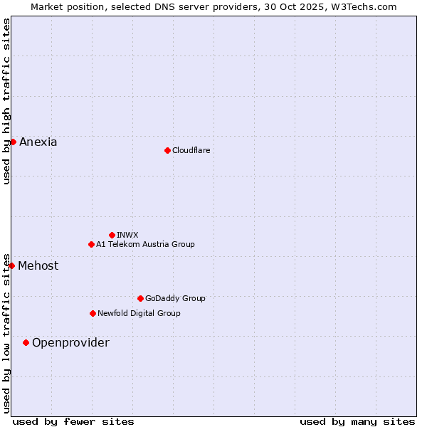Market position of Openprovider vs. Anexia vs. Mehost
