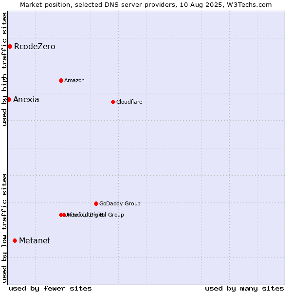 Market position of Metanet vs. RcodeZero vs. Anexia