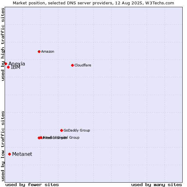 Market position of Metanet vs. IBM vs. Anexia