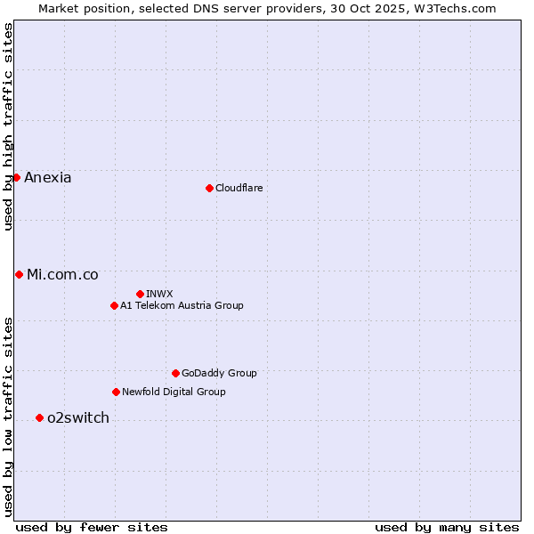 Market position of o2switch vs. Mi.com.co vs. Anexia