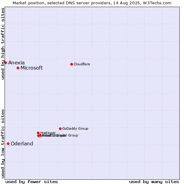 Market position of Microsoft vs. Oderland vs. Anexia