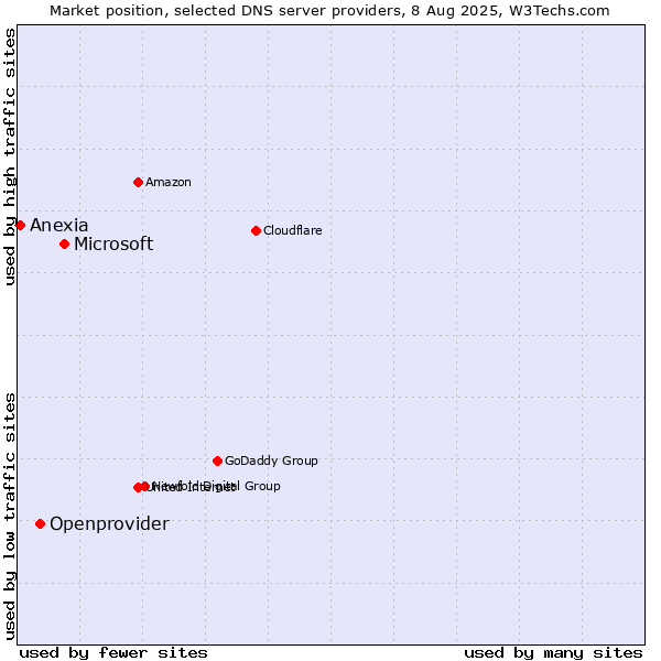 Market position of Microsoft vs. Openprovider vs. Anexia