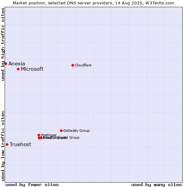 Market position of Microsoft vs. Truehost vs. Anexia