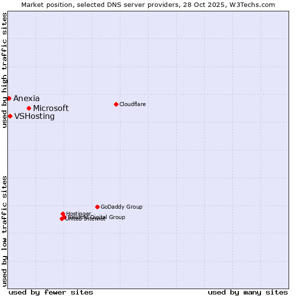Market position of Microsoft vs. VSHosting vs. Anexia