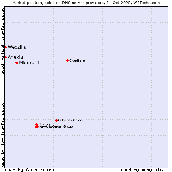 Market position of Microsoft vs. Anexia vs. Webzilla