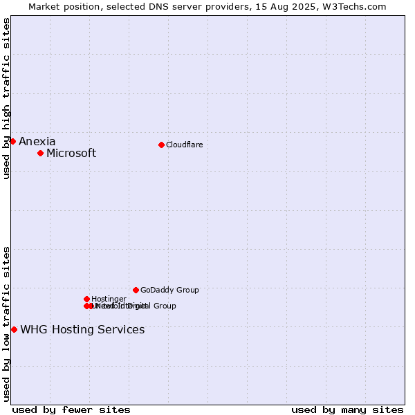 Market position of Microsoft vs. WHG Hosting Services vs. Anexia