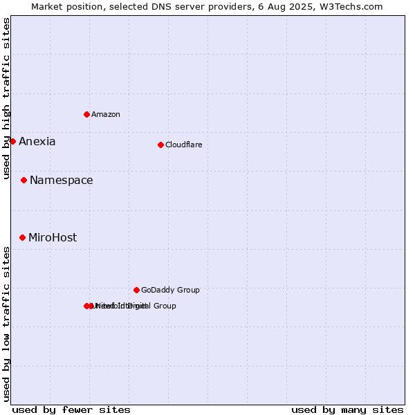 Market position of Namespace vs. MiroHost vs. Anexia