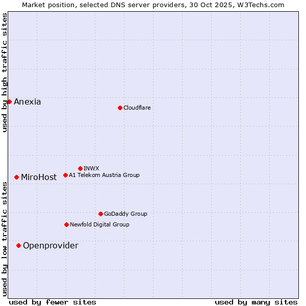 Market position of Openprovider vs. MiroHost vs. Anexia