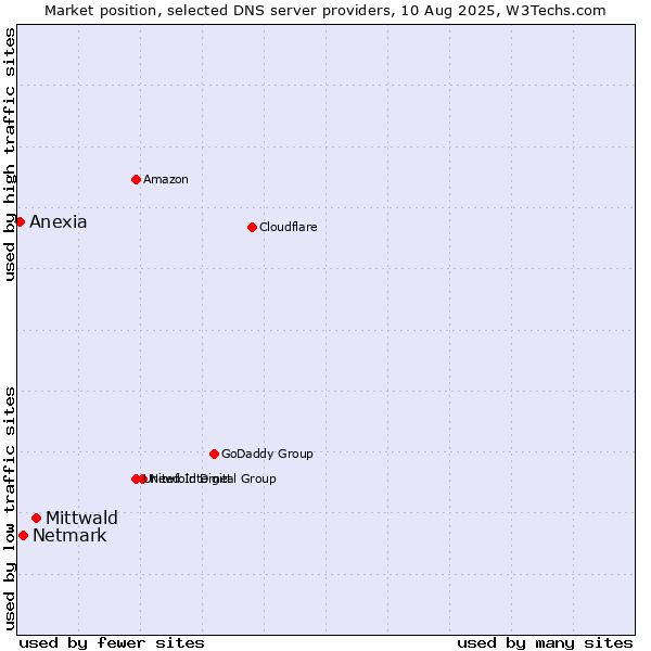 Market position of Mittwald vs. Netmark vs. Anexia