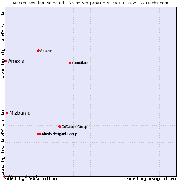 Market position of Mizbanfa vs. Anexia vs. Webhost Python