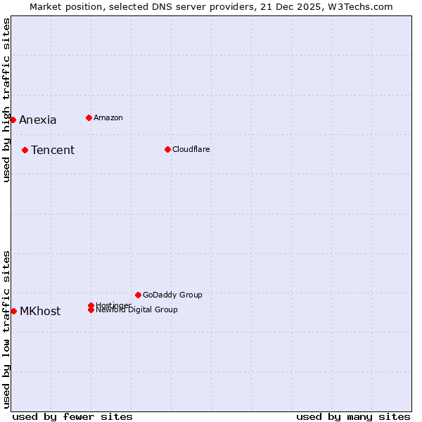 Market position of Tencent vs. MKhost vs. Anexia