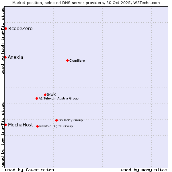 Market position of RcodeZero vs. MochaHost vs. Anexia