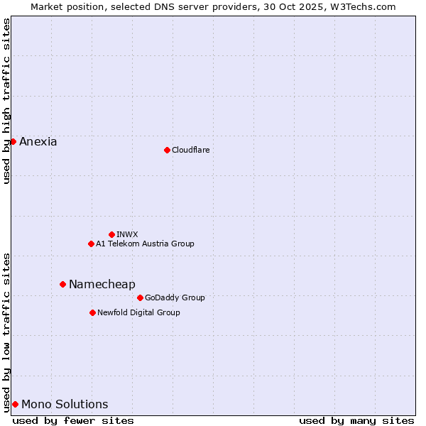 Market position of Namecheap vs. Mono Solutions vs. Anexia
