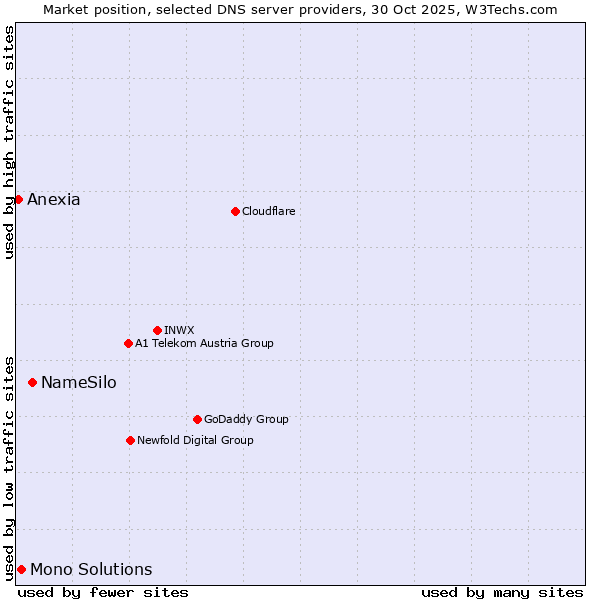 Market position of NameSilo vs. Mono Solutions vs. Anexia
