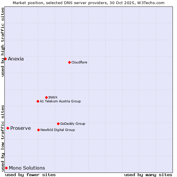 Market position of Proserve vs. Mono Solutions vs. Anexia