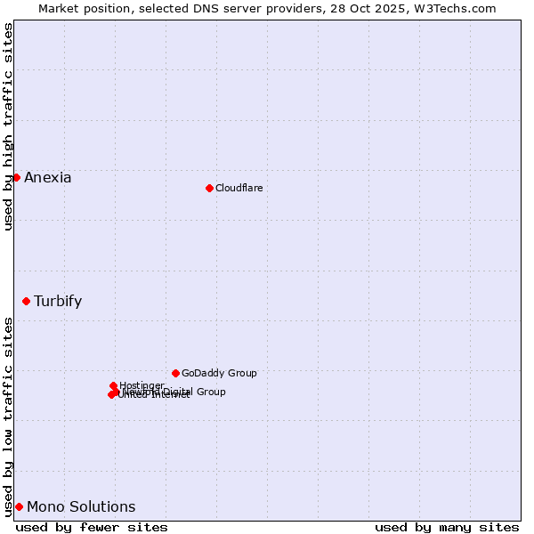 Market position of Turbify vs. Mono Solutions vs. Anexia