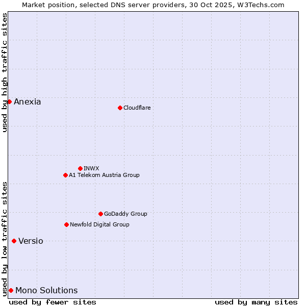 Market position of Versio vs. Mono Solutions vs. Anexia