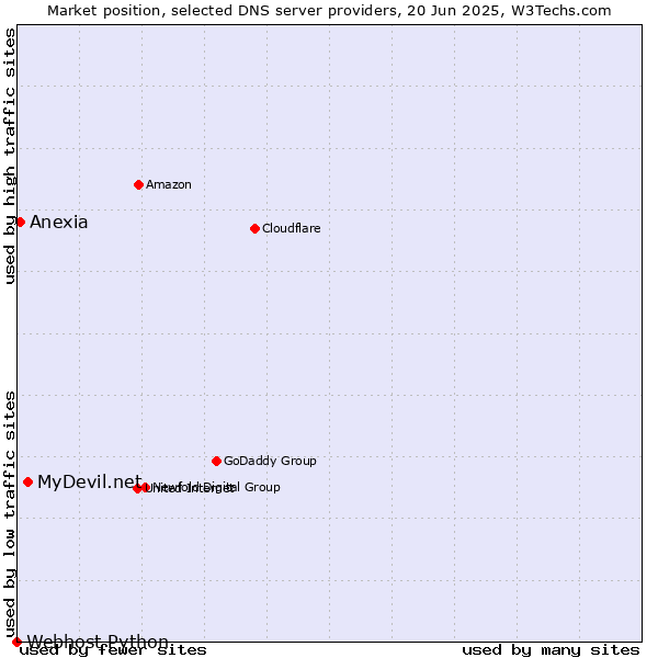 Market position of MyDevil.net vs. Anexia vs. Webhost Python