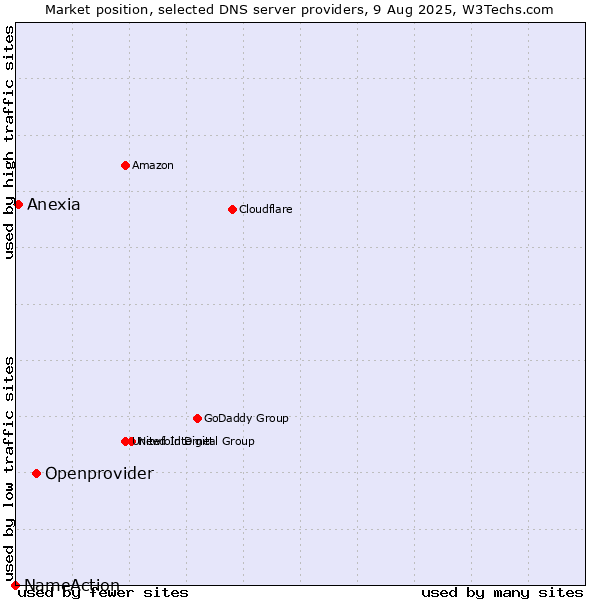 Market position of Openprovider vs. Anexia vs. NameAction
