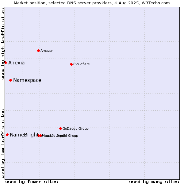 Market position of Namespace vs. NameBright vs. Anexia