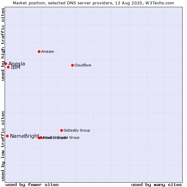 Market position of IBM vs. NameBright vs. Anexia