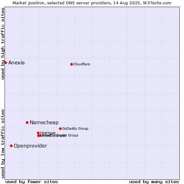Market position of Namecheap vs. Openprovider vs. Anexia