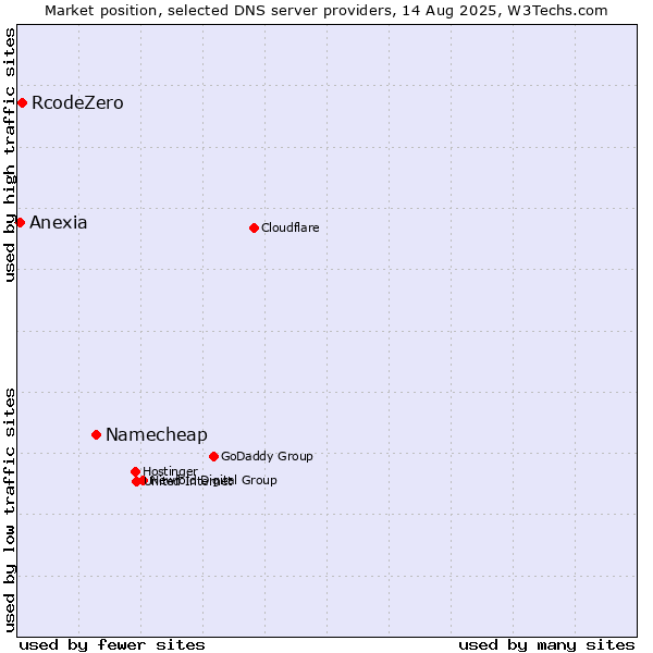 Market position of Namecheap vs. RcodeZero vs. Anexia