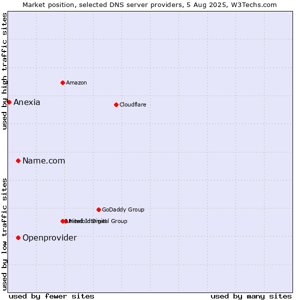 Market position of Name.com vs. Openprovider vs. Anexia