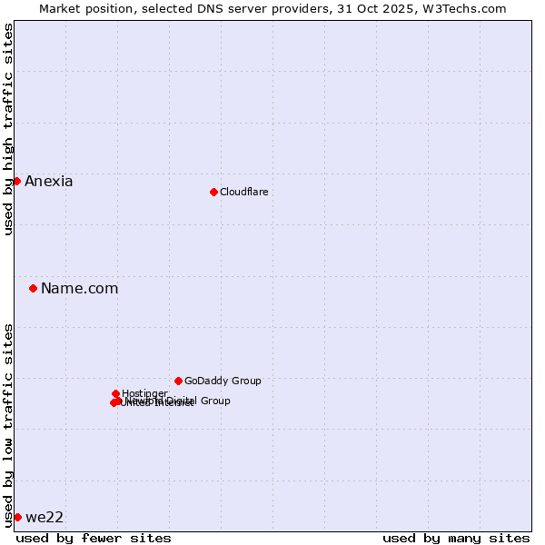 Market position of Name.com vs. we22 vs. Anexia
